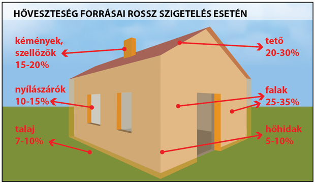 Télen - nyáron véd a hőszigetelés